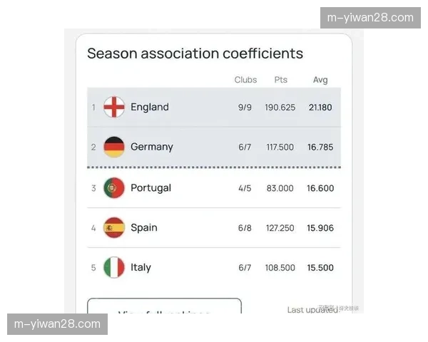 英超欧战积分达25.013分，下赛季将获五个欧冠名额